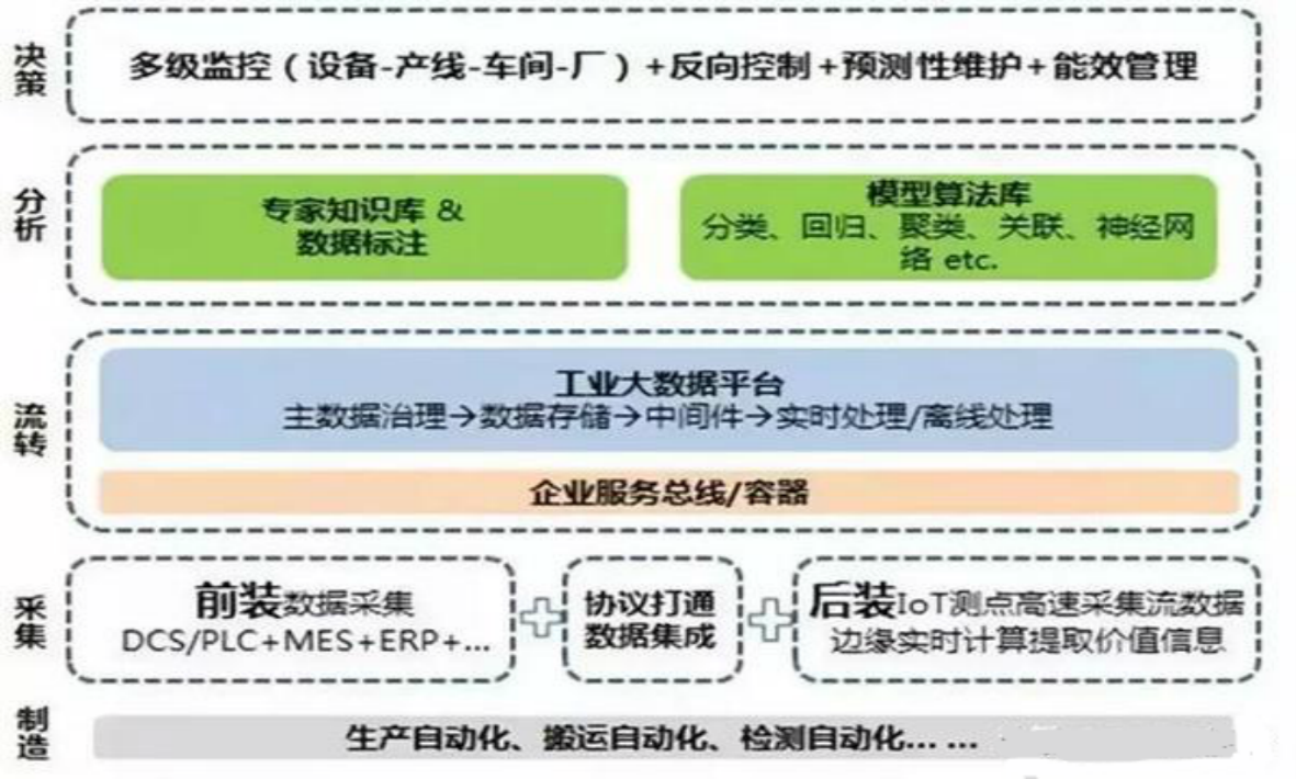 智能制造下一個風口：工業(yè)智能