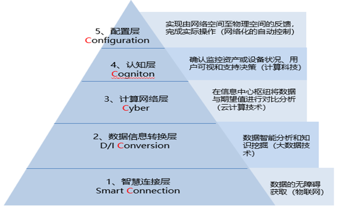 實施智能制造需要考慮什么？