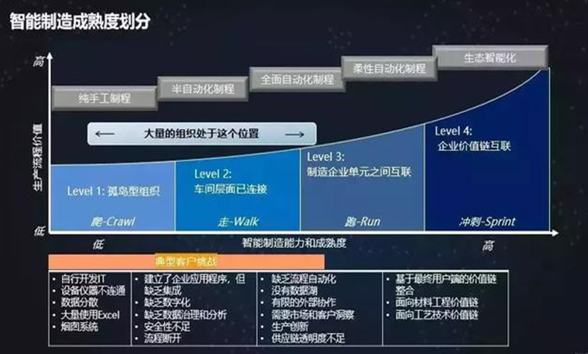 解讀：傳統(tǒng)制造業(yè)轉型過程中的痛點與挑戰(zhàn)